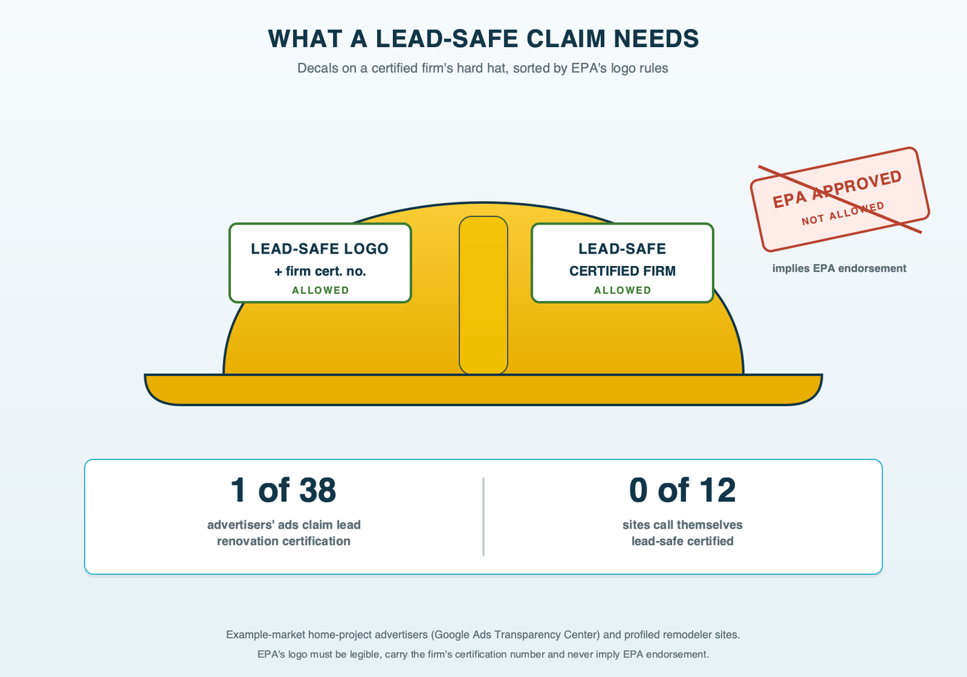 A hard hat covered in decals, sorted by what EPA allows: the Lead-Safe logo with the firm's certification number, allowed; the words Lead-Safe Certified Firm, allowed; EPA Approved, not allowed because it implies endorsement; a band below reads 1 of 38 advertisers' ads and 0 of 12 sites claim certification