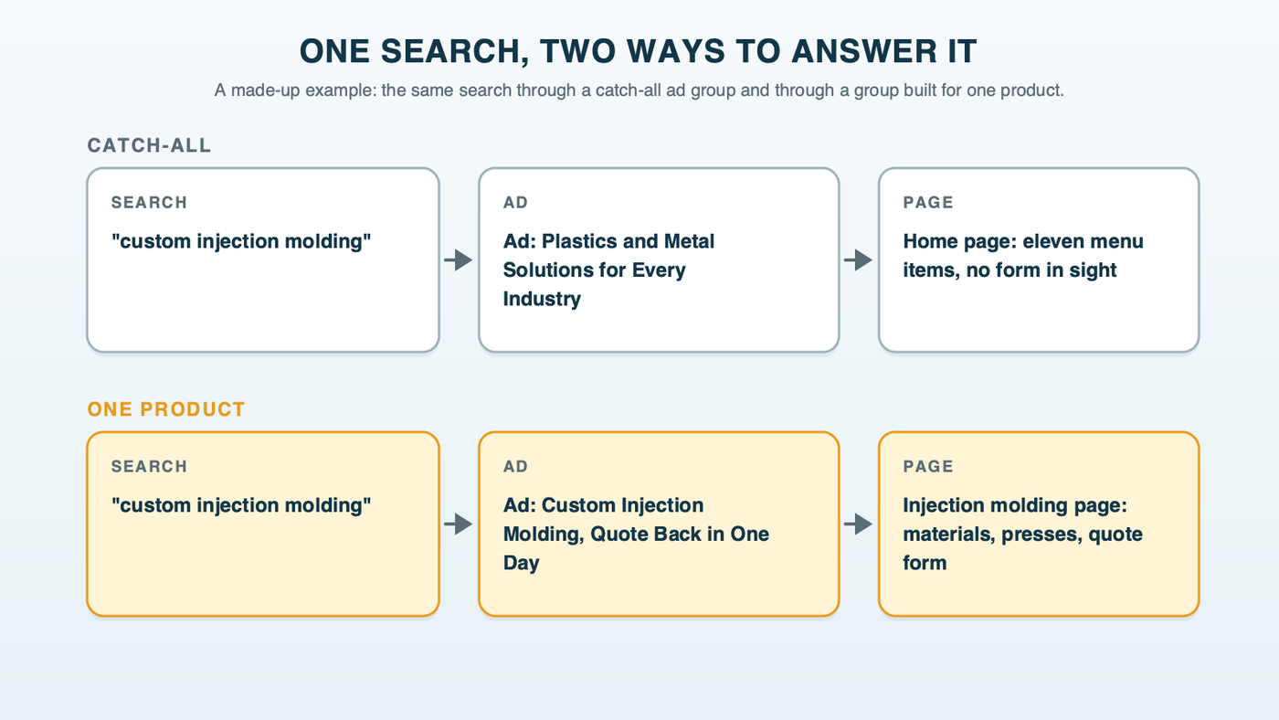 Two paths from search to page: a catch-all ad that sends an injection molding search to a general home page, and a tight ad group whose ad repeats the search and opens a page about injection molding with its quote form