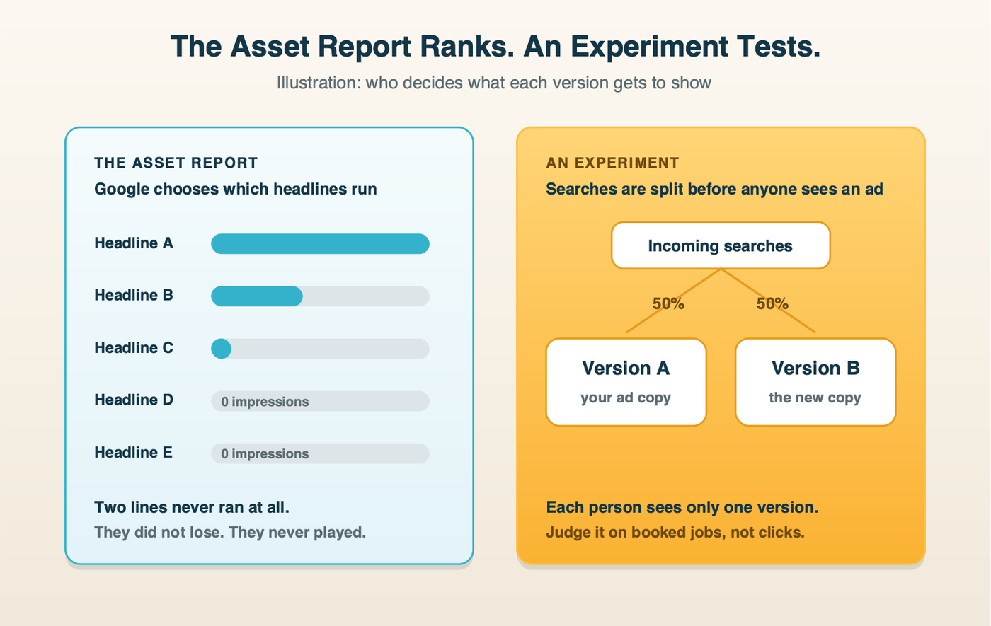 Two panels compared. Left, the normal asset report: Google chooses which headlines run, so one line collects most of the impressions. Right, an experiment: incoming searches are split down the middle and each person sees only version A or version B.