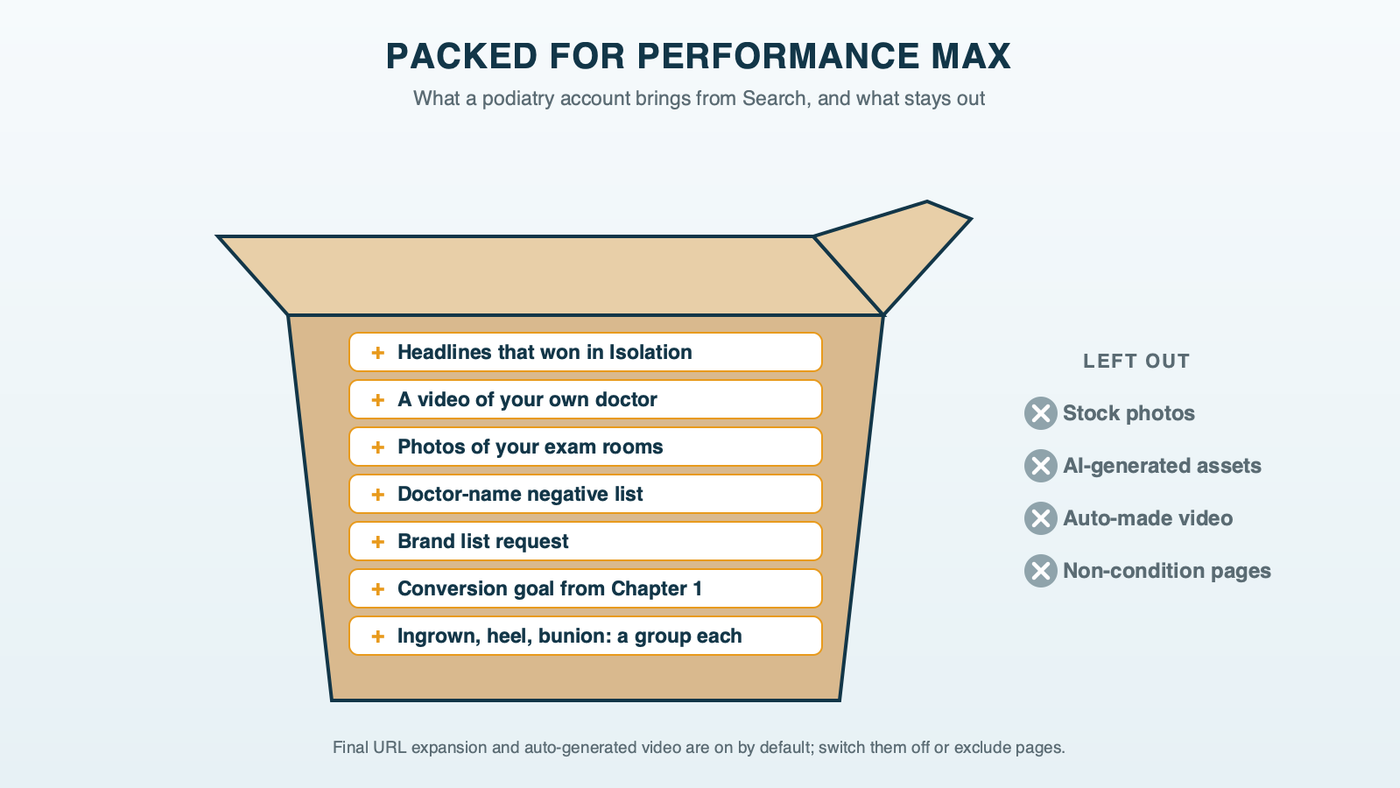 An open supply box for Performance Max: in the box, the best Search headlines, real practice video and photos, the negative keyword list with doctor names, the brand list request and the conversion goal; set aside outside the box, stock photos and AI-generated assets