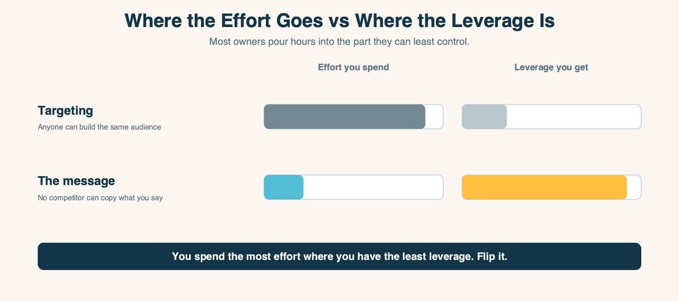 Two rows comparing targeting and the message: targeting takes high effort but gives low leverage because anyone can copy the audience, while the message takes low effort but gives high leverage because no competitor can copy what you say.