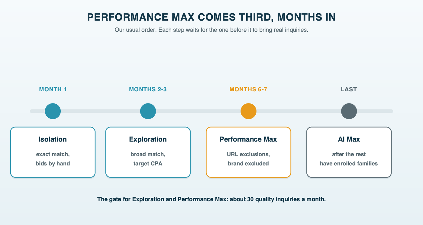 A school account timeline: Isolation on exact match in month one, Exploration on broad match around months 2-3, Performance Max around months 6-7 once quality inquiries hold at about 30 a month, and AI Max last