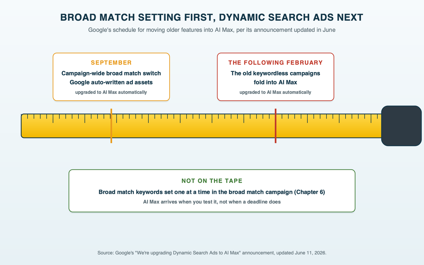A tape measure laid along Google's upgrade schedule: at the first mark, campaigns using the campaign-level broad match setting and automatically created assets are upgraded to AI Max; at a later mark, Dynamic Search Ads are upgraded; a note says broad match keywords set one at a time are not on the tape