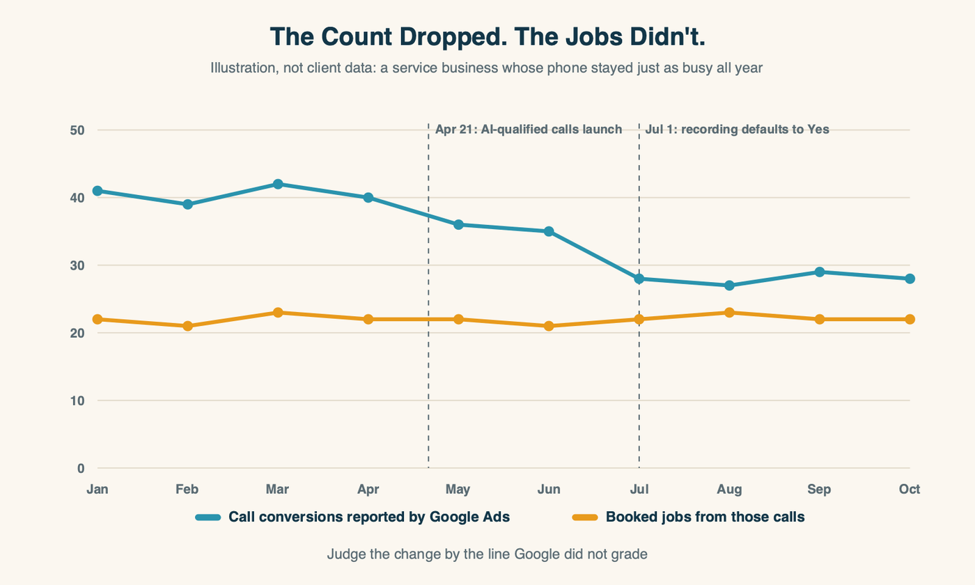 Illustrative chart of monthly ad call conversions reported by Google Ads stepping down after call recording took over in mid-2026, while booked jobs from the same calls stay roughly level; labeled as an illustration, not client data