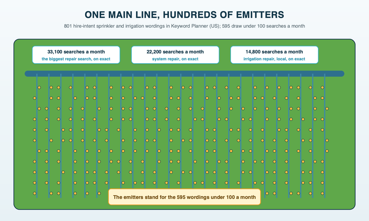 An irrigation layout seen from above: a thick main line labeled with three big searches, sprinkler repair near me, sprinkler system repair and irrigation repair near me, branching into hundreds of small drip emitters that stand for the smaller searches
