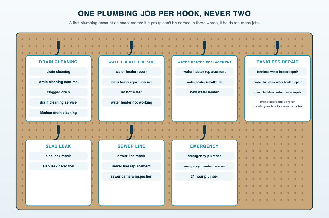 A plumber's pegboard with seven labeled hooks, one hook per ad group for drain cleaning, water heater repair, water heater replacement, tankless repair, slab leak, sewer line and emergency, each hook holding the search tags for that one job, and the tankless hook limited to brands the trucks carry parts for
