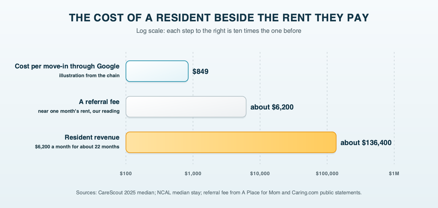 Three horizontal bars on a log scale: about $849 per move-in through Google in the illustration, about $6,200 for a referral fee near one month's rent, and about $136,400 in resident revenue over a median stay