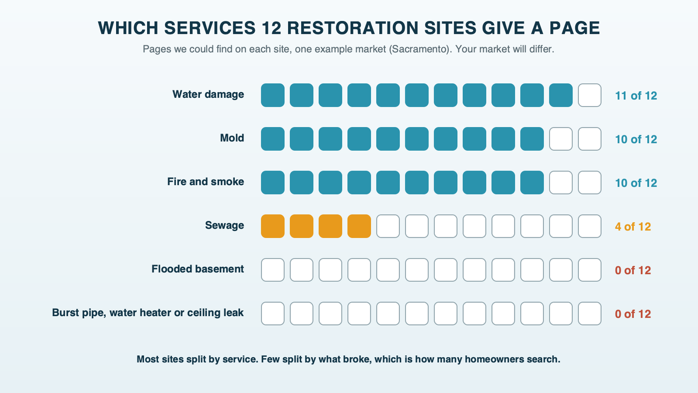 Which of 12 restoration sites in one example market had a page for each service: water damage pages on 11 sites, mold and fire on 10, sewage on 4, and a basement, burst pipe, water heater or ceiling leak pages on none
