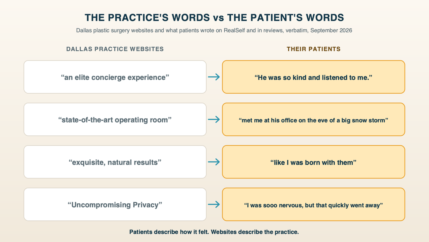 What Dallas plastic surgery websites say next to what their patients wrote, verbatim: elite concierge experience vs he was so kind and listened to me; state-of-the-art operating room vs met me at his office on the eve of a big snow storm; exquisite, natural results vs like I was born with them; uncompromising privacy vs I was sooo nervous, but that quickly went away