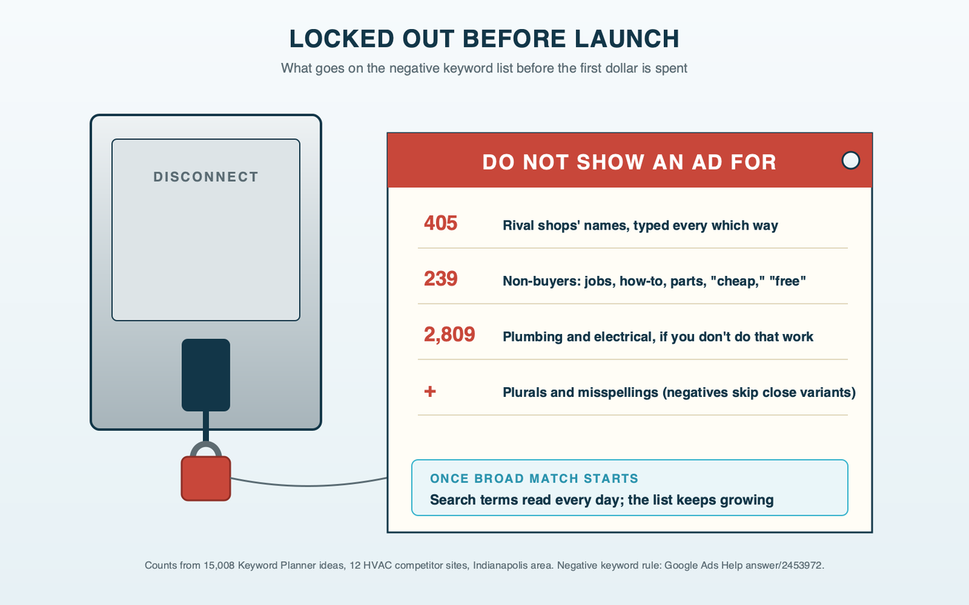 An outdoor disconnect box with a lockout tag listing what goes negative before launch: 405 competitor names, 239 non-buyer ideas, plumbing if you don't plumb, plus plurals and misspellings, with a second tag line for after broad match starts: search terms read every day