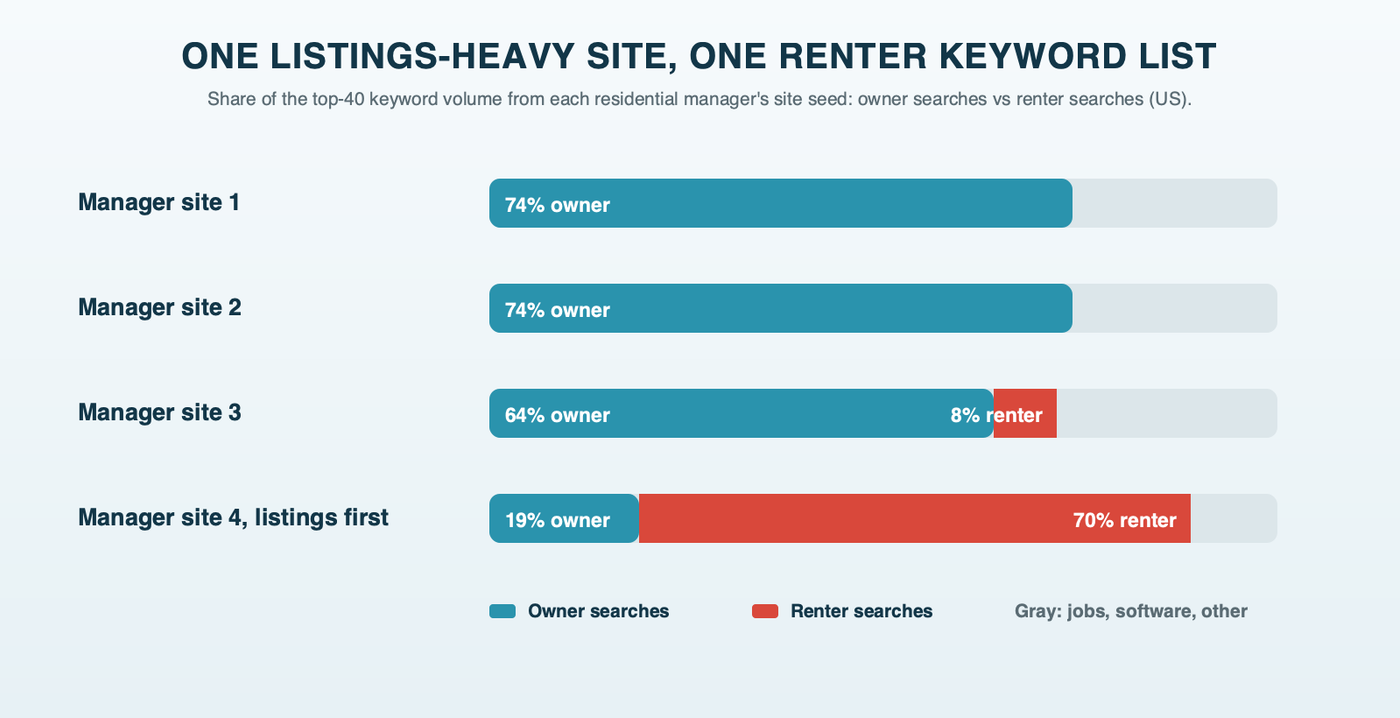 Four residential property manager websites used as Keyword Planner seeds: owner searches made up 74%, 74%, 64% and 19% of the top-40 volume, and renter searches 0%, 0%, 8% and 70%