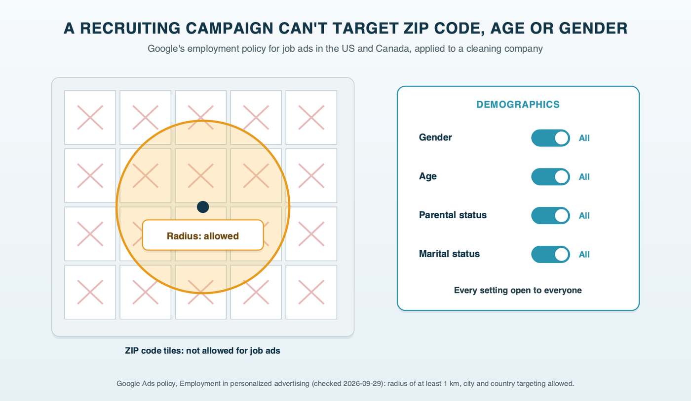 A map with ZIP code tiles crossed out and a radius circle around a cleaning office allowed, beside demographic switches for gender, age, parental and marital status all set to all, the settings Google requires for job ads