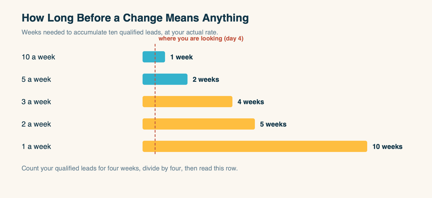 Bar chart of how many weeks are needed to accumulate ten qualified leads at different weekly lead rates, with a marker showing day four