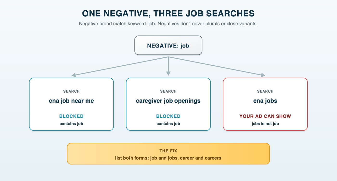 A negative broad match keyword, job, tested against three searches: cna job near me is blocked, caregiver job openings is blocked, and cna jobs still shows your ad, because negative keywords don't cover plurals or close variants