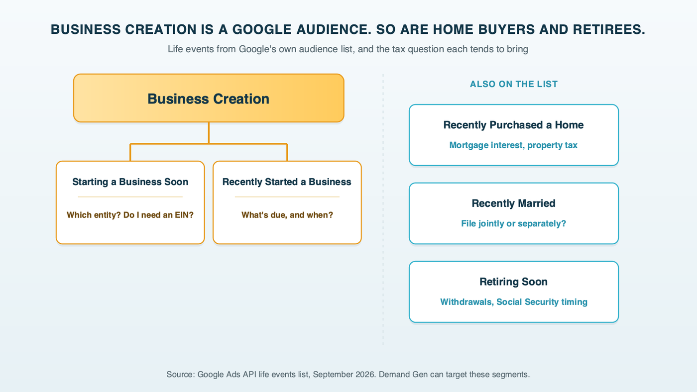 A tree diagram titled Business Creation is a Google audience, so are home buyers and retirees: Business Creation branches to starting a business soon and recently started a business, each tied to a first-year tax question, and three related life events sit alongside with their tax questions: recently purchased a home, mortgage interest and property tax; recently married, filing jointly or separately; retiring soon, withdrawals and Social Security timing