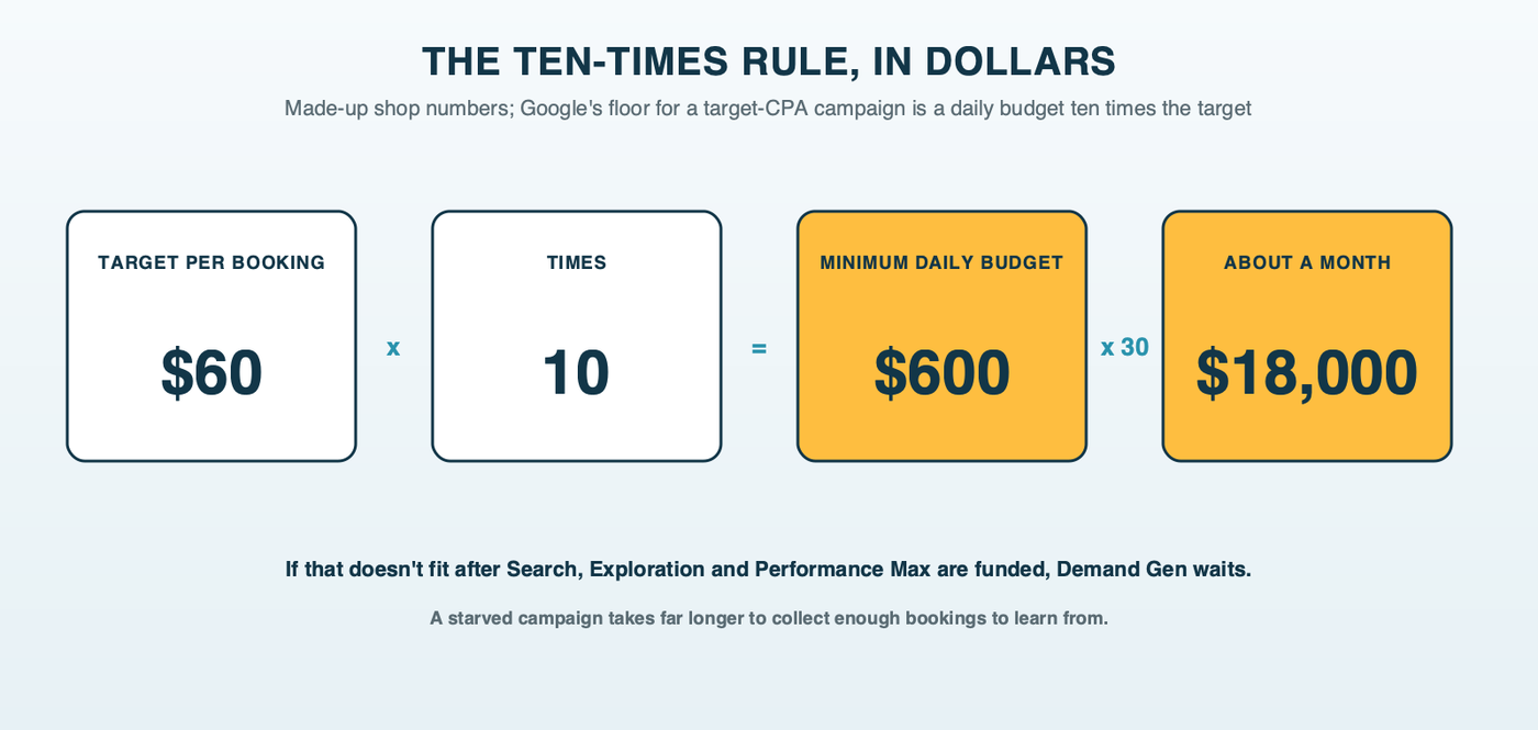 The Demand Gen budget math as an illustration: a $60 target cost per booking times ten equals a $600 minimum daily budget, about $18,000 a month, the reason Demand Gen waits until the campaigns that book cars today are fully funded