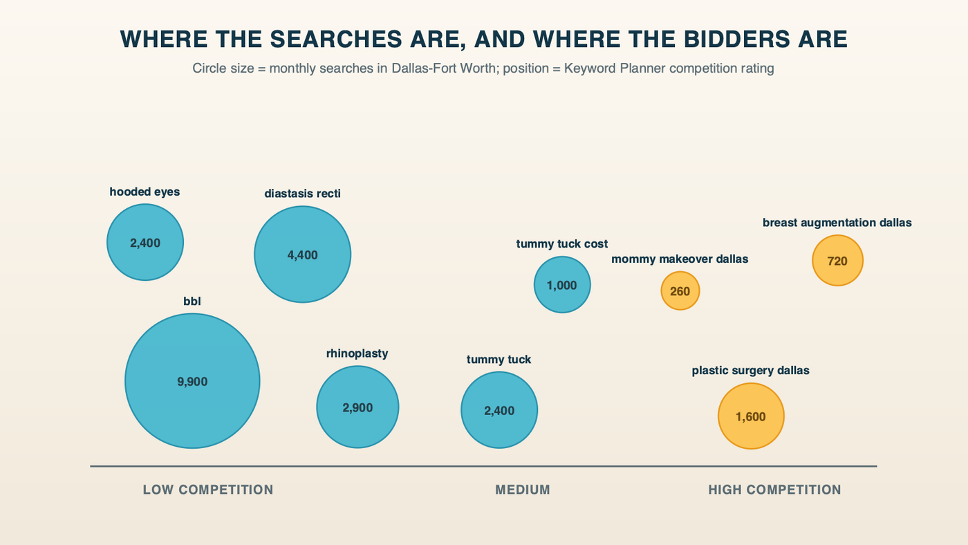 Where the searches are and where the bidders are: research and procedure searches carry most of the volume at low competition, while ready-to-book searches are smaller and rated high competition