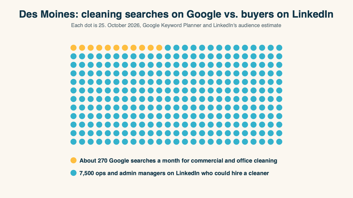 Des Moines-Ames market, October 2026: about 270 combined monthly Google searches for janitorial and commercial cleaning services, against 7,500 operations and admin managers on LinkedIn who could hire a cleaning company.