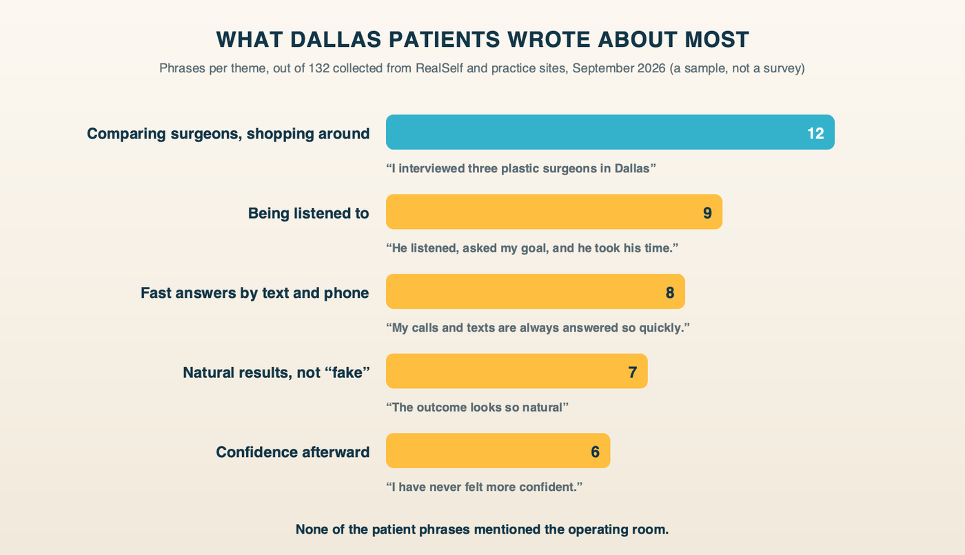 What Dallas plastic surgery patients wrote about most, from 132 phrases collected on RealSelf and practice sites in September 2026: comparing surgeons and shopping around 12, being listened to 9, fast answers by text and phone 8, natural results 7, confidence 6