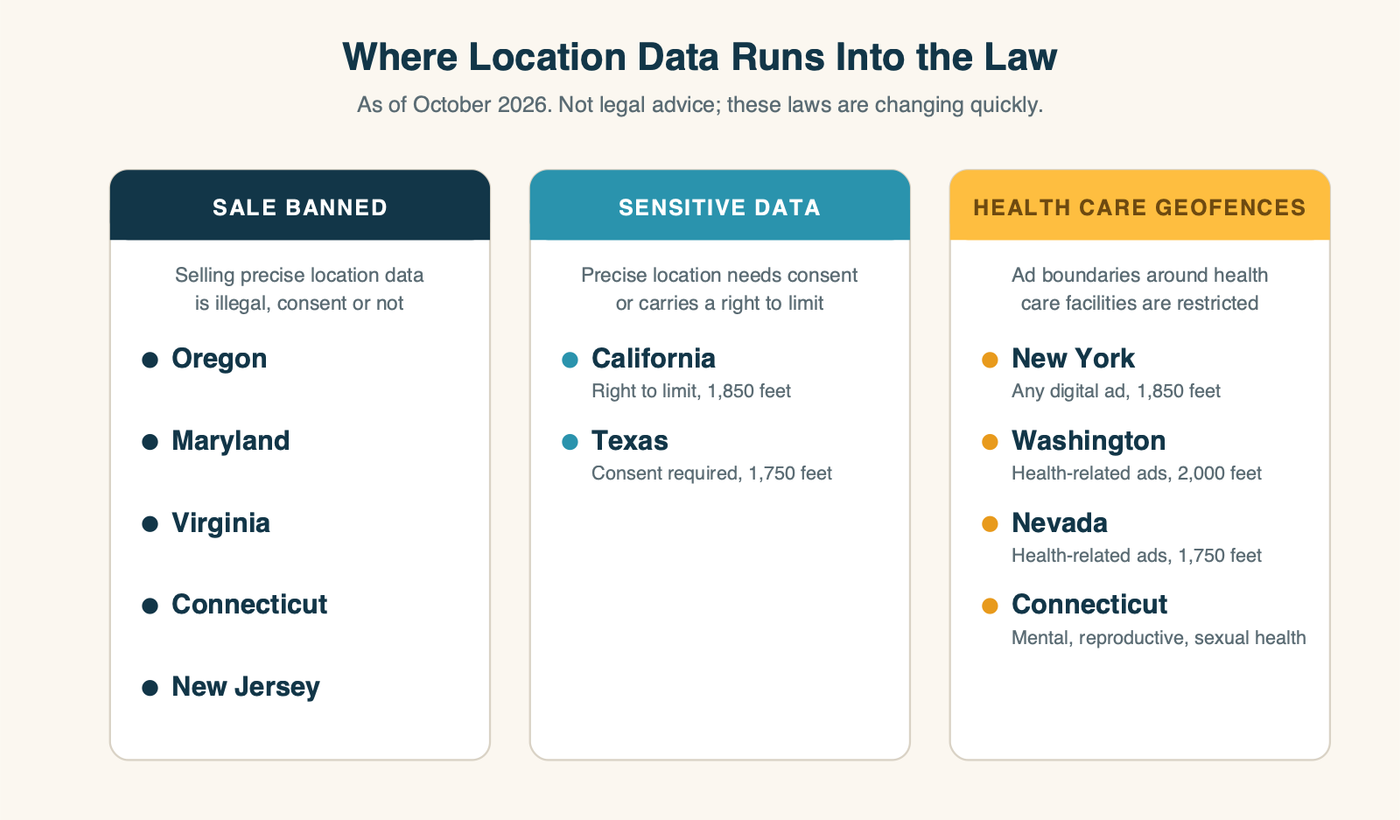 Where buying location data runs into the law: Oregon, Maryland, Virginia, Connecticut and New Jersey ban selling precise geolocation data; California and Texas treat it as sensitive and require limits or consent; New York, Washington, Nevada and Connecticut ban geofencing around health care facilities