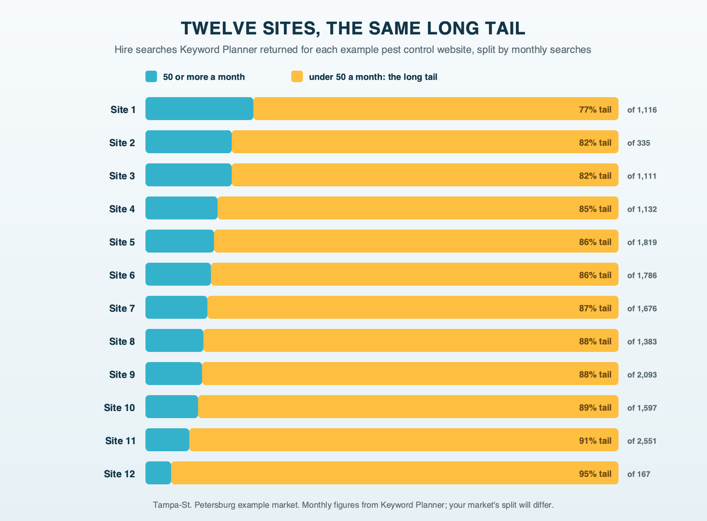 Twelve example pest control websites, each shown as one bar: in every case most of the hire searches Keyword Planner returned were under 50 a month, from about 77% to 95% of the site's list