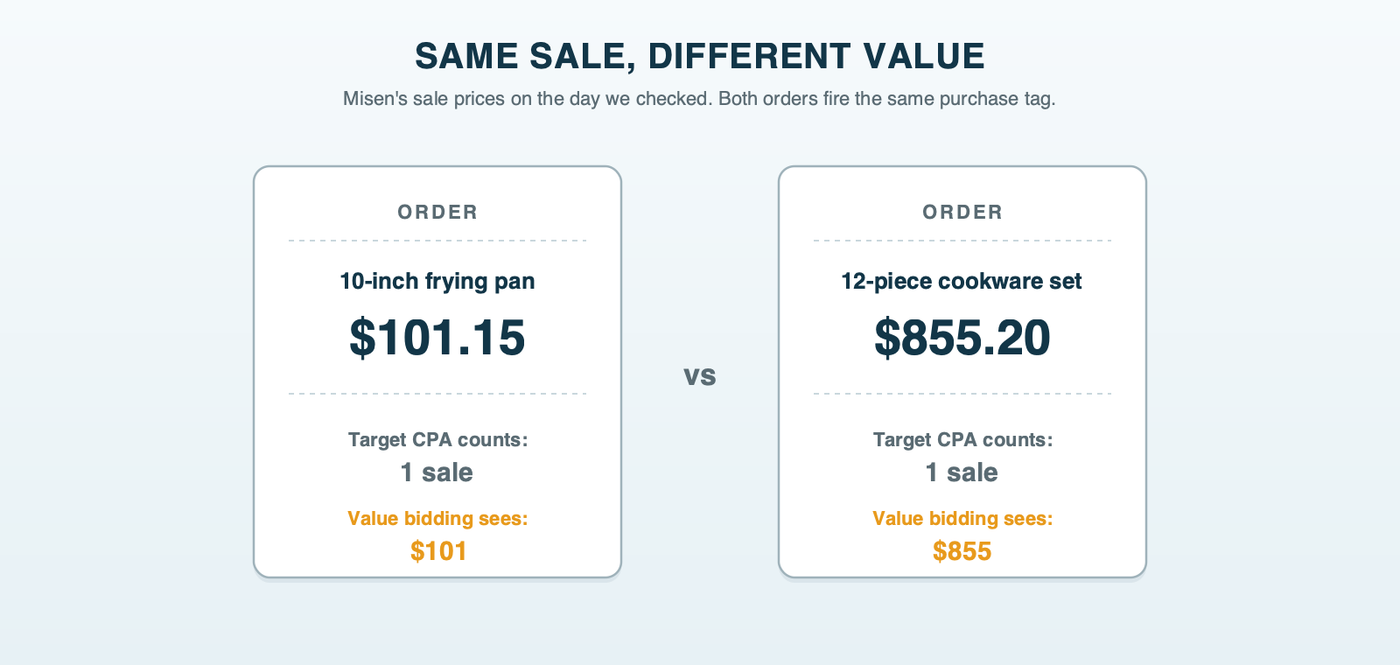 Two receipts side by side, a $101.15 frying pan and an $855.20 cookware set: target CPA counts each as one sale, while value bidding sees $101 and $855