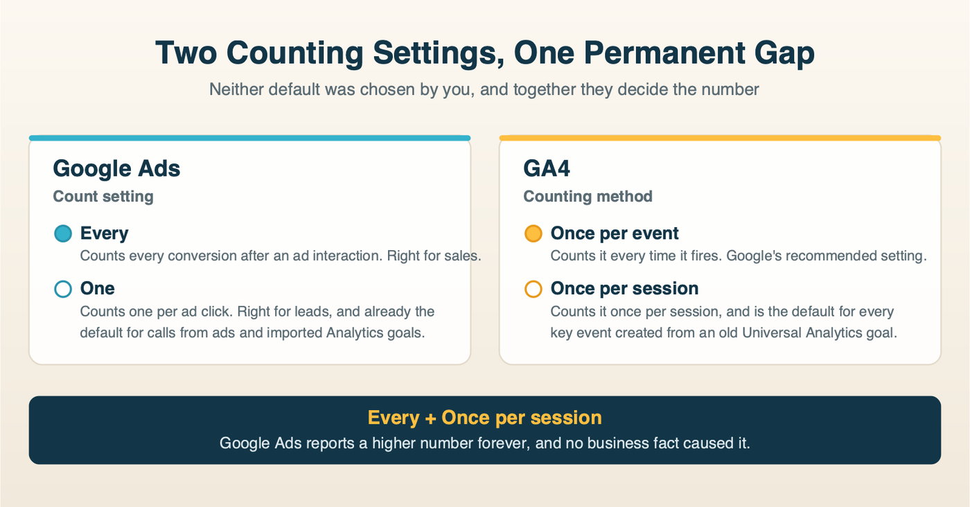The Google Ads count setting and the GA4 counting method side by side