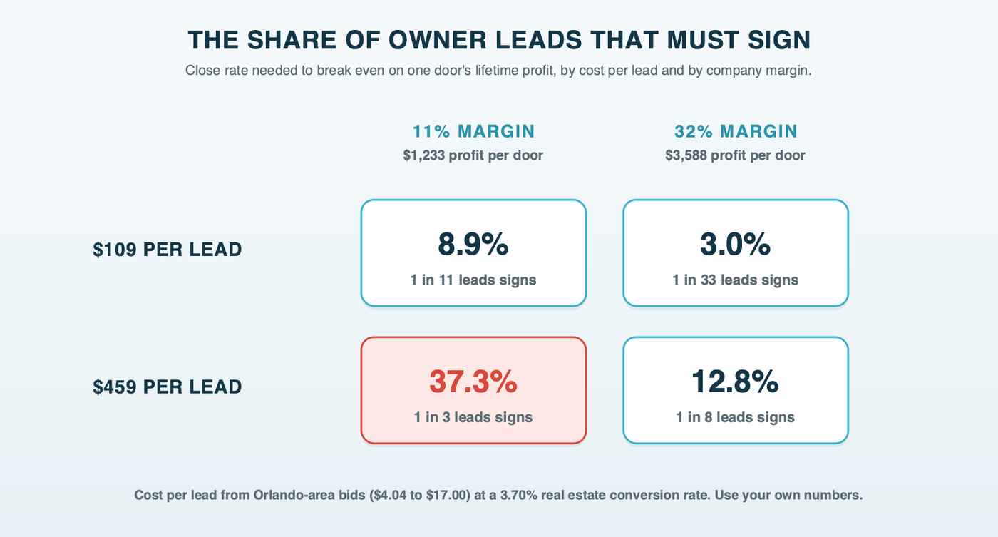 A grid of break-even close rates: at $109 per lead, 8.9% of leads must sign at an 11% margin or 3.0% at a 32% margin; at $459 per lead, 37.3% or 12.8%