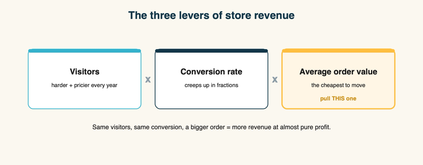 Diagram: the revenue equation - visitors times conversion rate times average order value - with average order value circled as the ignored, cheapest-to-move lever