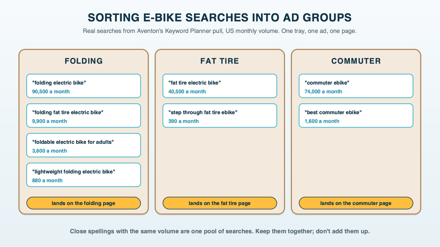 Three trays labeled folding, fat tire and commuter, each holding cards printed with real e-bike searches and their monthly volumes from Keyword Planner