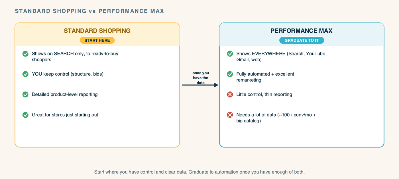 A diagram titled "Standard Shopping vs Performance Max." Two columns. Left, "STANDARD SHOPPING" in amber, marked "START HERE": shows on Search only, to ready-to-buy shoppers; you keep control (structure, bids); detailed product-level reporting; great for stores just starting out. Right, "PERFORMANCE MAX" in teal, marked "GRADUATE TO IT": shows everywhere (Search, YouTube, Gmail, Maps, web); fully automated; excellent remarketing; but little control, thin reporting, and it needs a lot of data (roughly 100+ conversions a month and a large catalog) to perform. A center arrow points from Standard to PMax labeled "once you've built up conversions and data." A caption reads: start where you have control and clear data. Graduate to automation once you have enough of both to trust it.