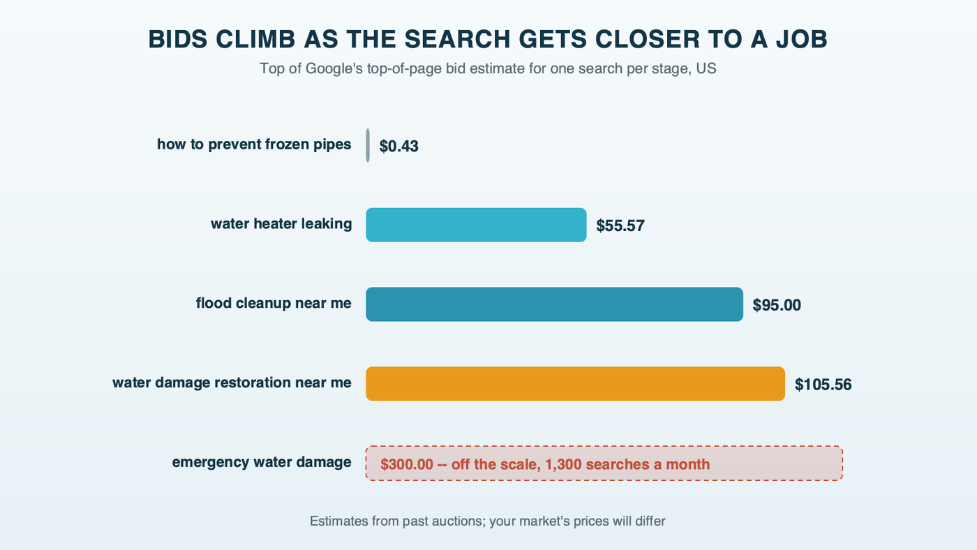 Top-of-page bid ranges for one search at each stage: how to prevent frozen pipes up to 43 cents, water heater leaking up to about $56, flood cleanup near me up to $95, water damage restoration near me up to about $106, with emergency water damage reaching $300