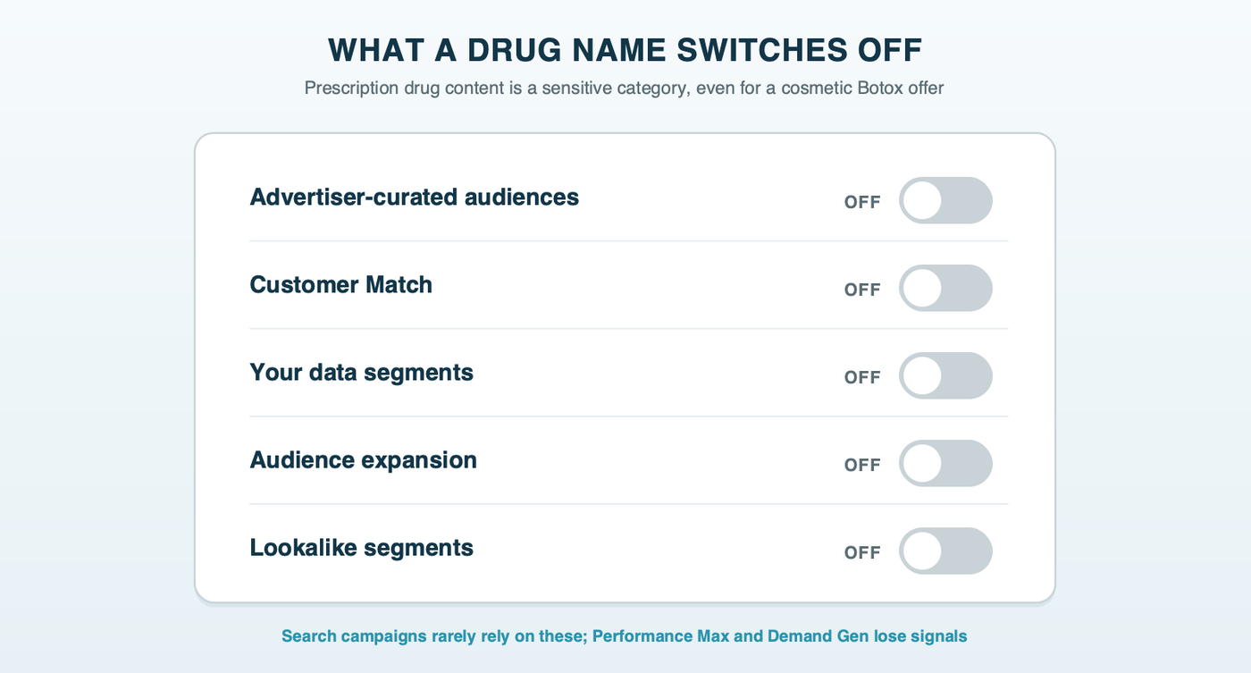 What naming a prescription drug switches off in Google Ads: advertiser-curated audiences, Customer Match, your data segments, audience expansion and lookalike segments