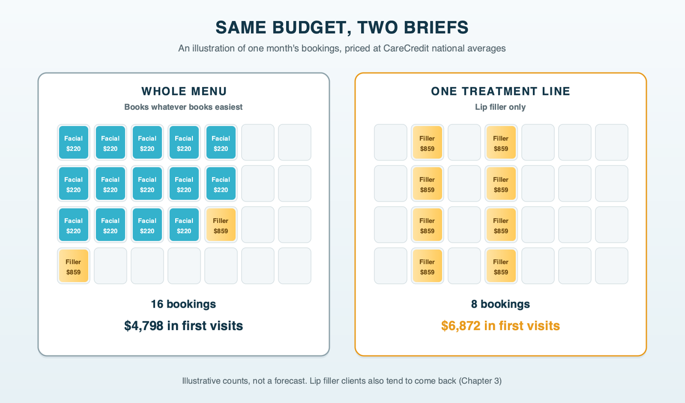 Same budget, whole menu versus one treatment line: two illustrative booking calendars, one filled with many $220 facial bookings and the other with fewer lip filler bookings worth more in total