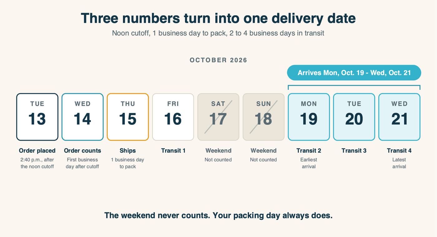Diagram showing a 2:40 p.m. Tuesday order missing the noon cutoff, counting Wednesday, shipping Thursday, skipping the weekend and arriving Monday to Wednesday