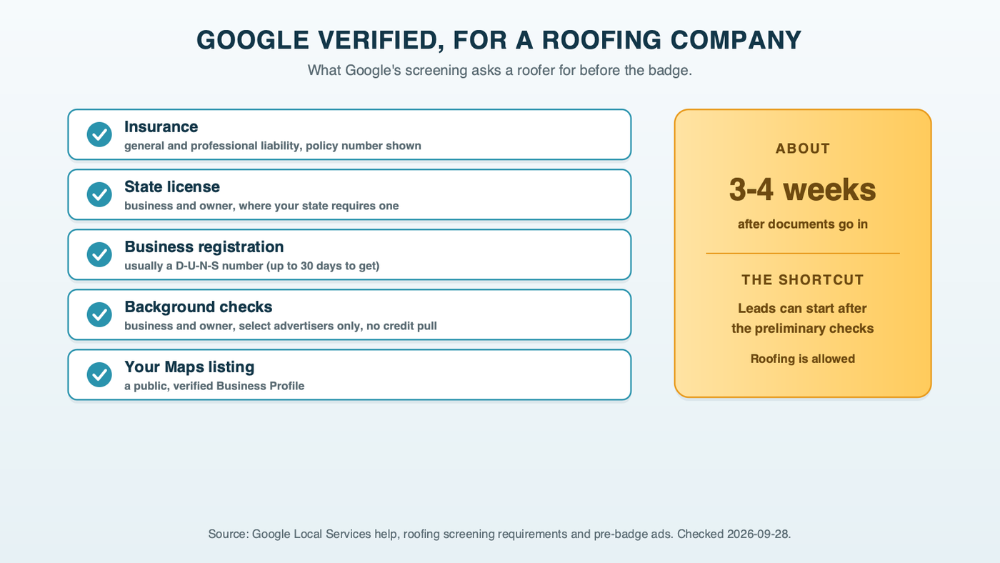 The Google Verified checklist for a roofing company: general and professional liability insurance, a state license where the state requires one, business registration through D-U-N-S, background checks for select advertisers, and a verified Google Business Profile, taking about three to four weeks, with pre-badge ads as a way to take leads sooner