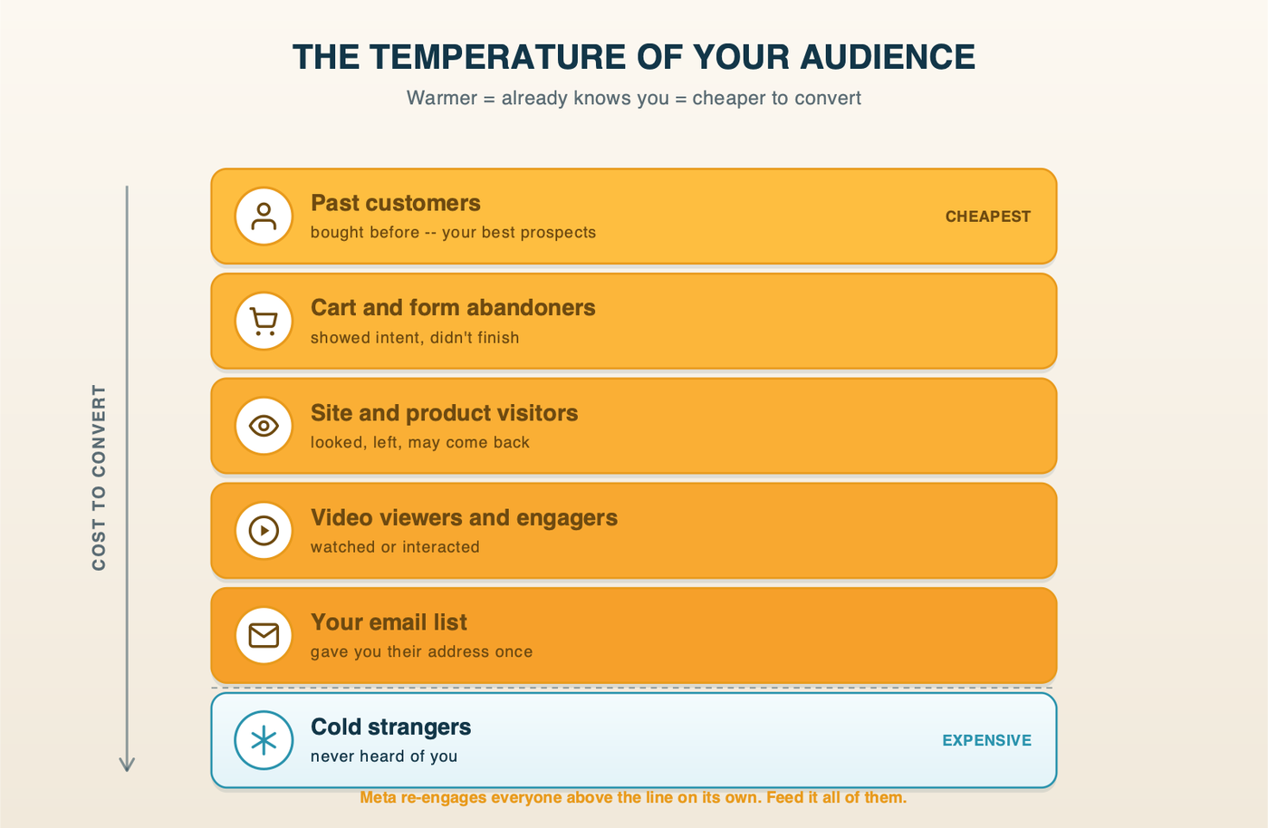 The Temperature of Your Audience