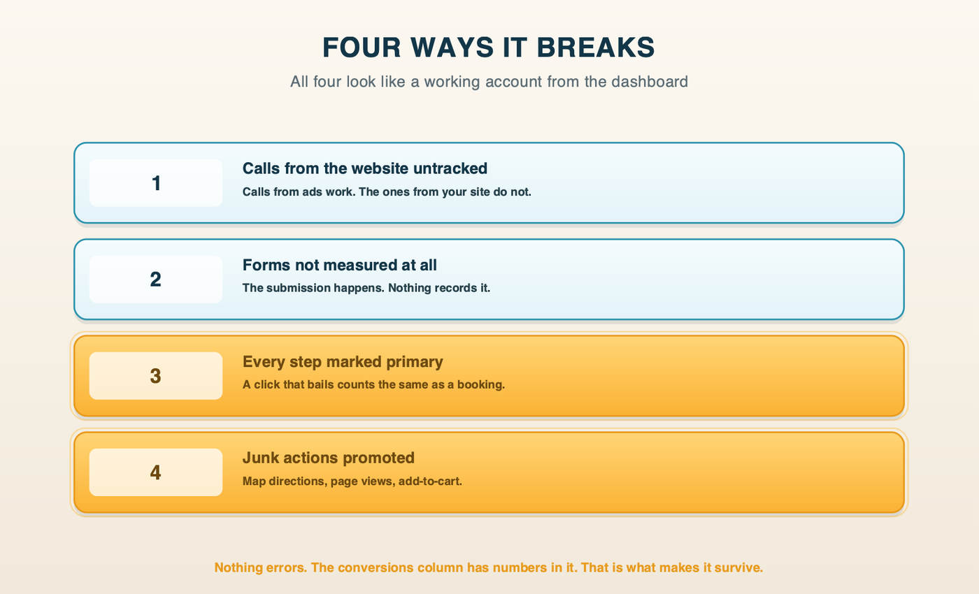 The four ways conversion tracking breaks: calls from the website untracked, forms not measured, every step marked primary, and junk actions promoted to primary