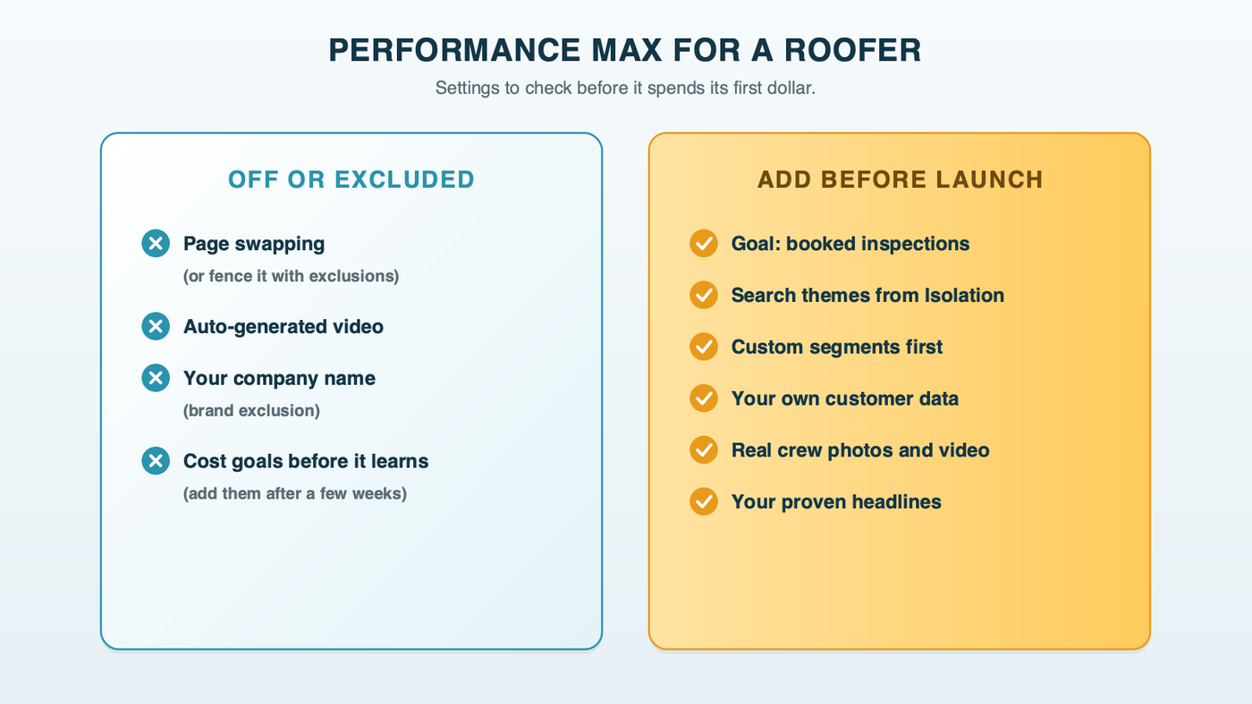 A Performance Max setup card for a roofer: off or excluded, page swapping or fenced with exclusions, auto-generated video, your company name as a brand exclusion, and cost goals until it learns; add before launch, booked inspections as the goal, search themes from Isolation, custom segments, your own customer data, real crew photos and video, and your proven headlines