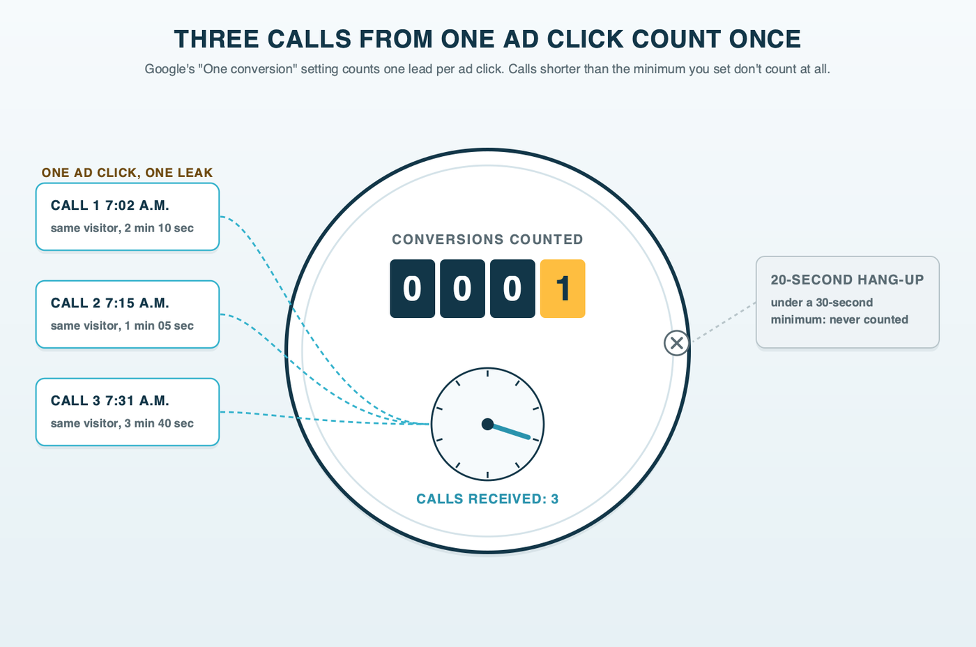A round water meter face where three calls from the same visitor after one ad click turn the small calls dial to three while the conversions register reads one, and a 20-second hang-up under a 30-second minimum is never counted