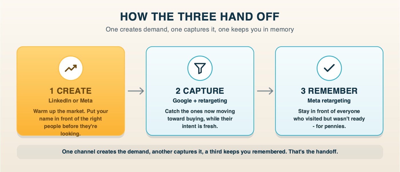 How the three hand off: LinkedIn or Meta create demand, Google plus retargeting capture it, Meta retargeting keeps you remembered cheaply.
