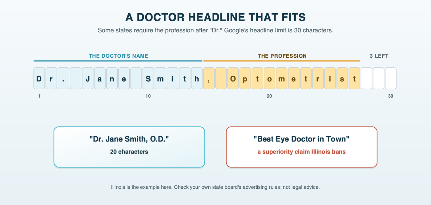 A character meter for a thirty-character Google Ads headline showing "Dr. Jane Smith, Optometrist" at 27 characters, with the doctor's name and the required designation shaded in different colors and three characters to spare