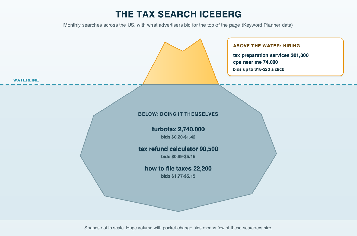 An iceberg split by a waterline, with the small visible tip showing the hiring searches cpa near me at 74,000 and tax preparation services at 301,000 a month, and the far larger mass below the water showing turbotax at 2,740,000, tax refund calculator at 90,500 and how to file taxes at 22,200, each labeled with its top-of-page bid range