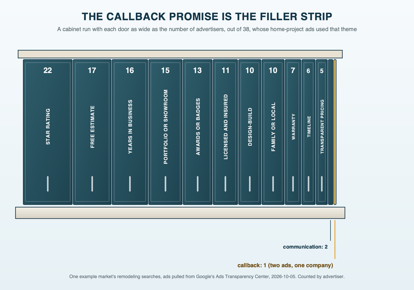 A run of kitchen cabinet doors whose widths are set by how many of 38 home-project advertisers in one example market used each ad theme: star rating 22, free estimate 17, years in business 16, portfolio 15, awards 13, licensed and insured 11, design-build 10, family or local 10, warranty 7, timeline 6, transparent pricing 5, clear communication 2, and a thin filler strip at the end for a callback promise, 1