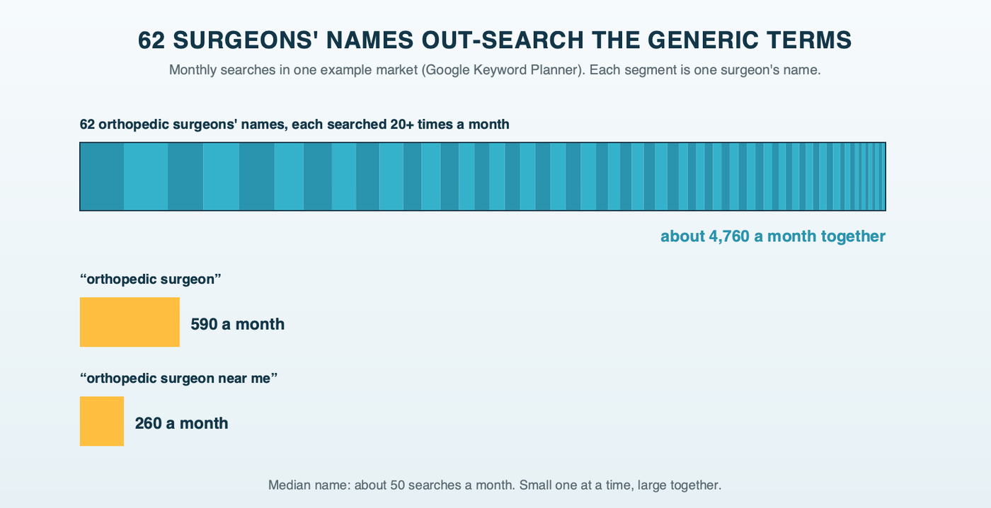 Monthly searches in one example market: 62 orthopedic surgeons' names, each drawn as a small tile sized by its own volume, together about 4,760 searches a month, next to single tiles for orthopedic surgeon at 590 and orthopedic surgeon near me at 260