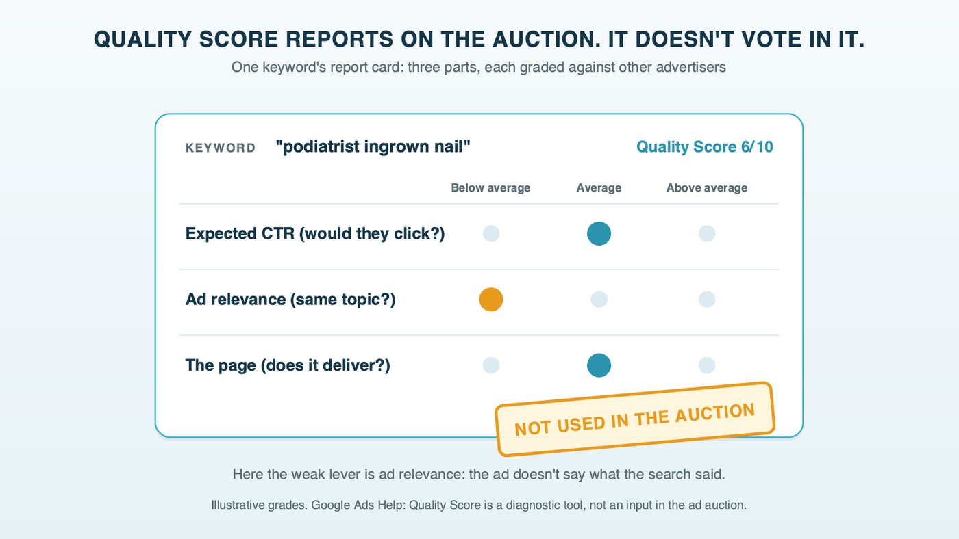 A Quality Score report card for one keyword, with rows for expected clickthrough rate, ad relevance and landing page experience marked Above average, Average or Below average, and a stamp reading not used in the auction
