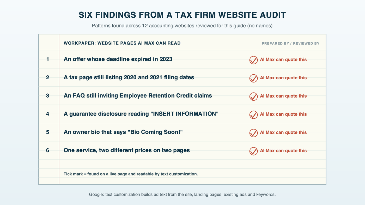 An audit workpaper titled six findings from a tax firm website audit, listing an expired 2023 offer, 2020 and 2021 filing dates on a tax page, an Employee Retention Credit FAQ still taking claims, a guarantee disclosure reading INSERT INFORMATION, an owner bio reading Bio Coming Soon, and one service shown at two prices, each marked with an auditor's tick and the note AI Max can quote this, with a tick-mark legend at the bottom