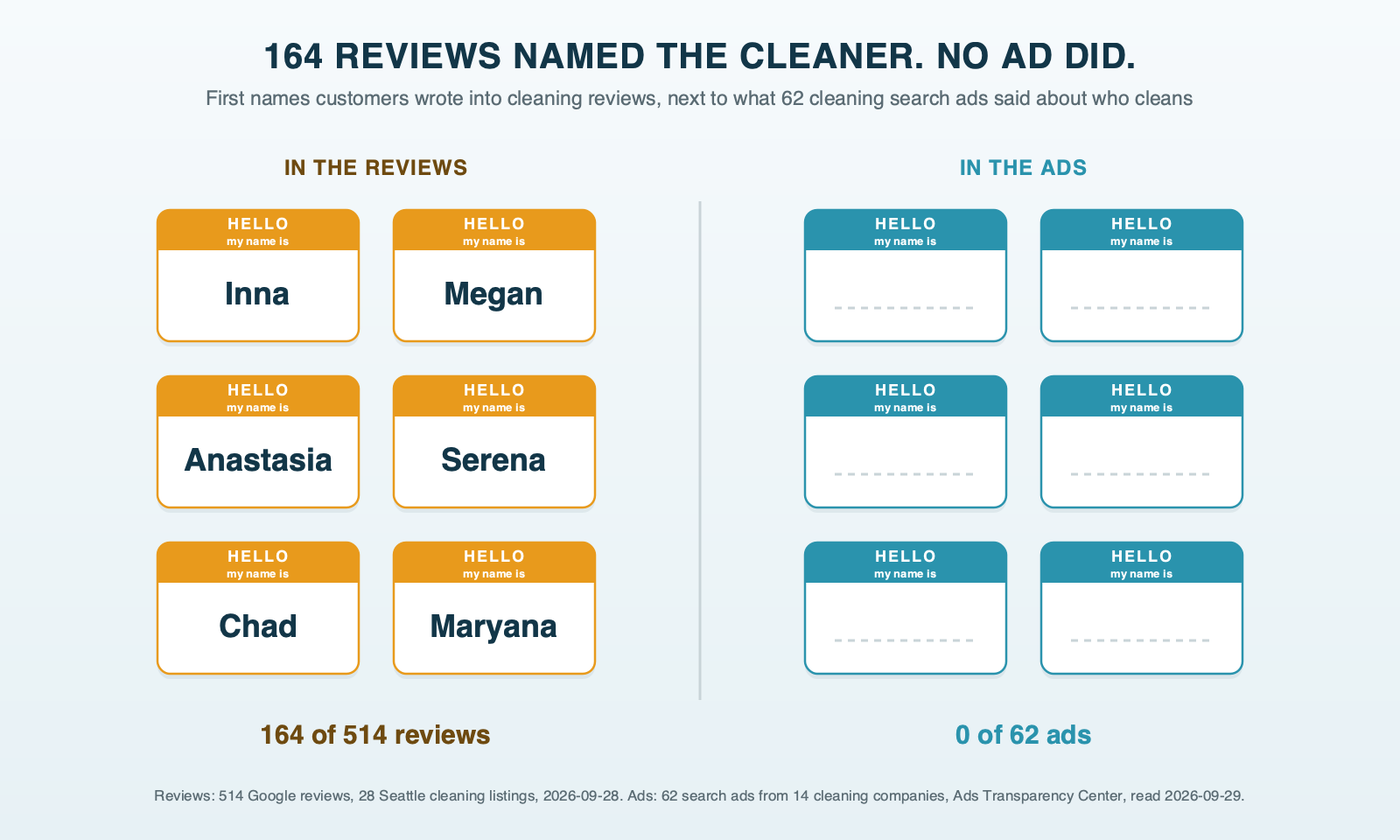 A row of name badges: on one side, real cleaners' first names that customers wrote into their reviews; on the other, blank badges for the 62 cleaning search ads, none of which named a cleaner
