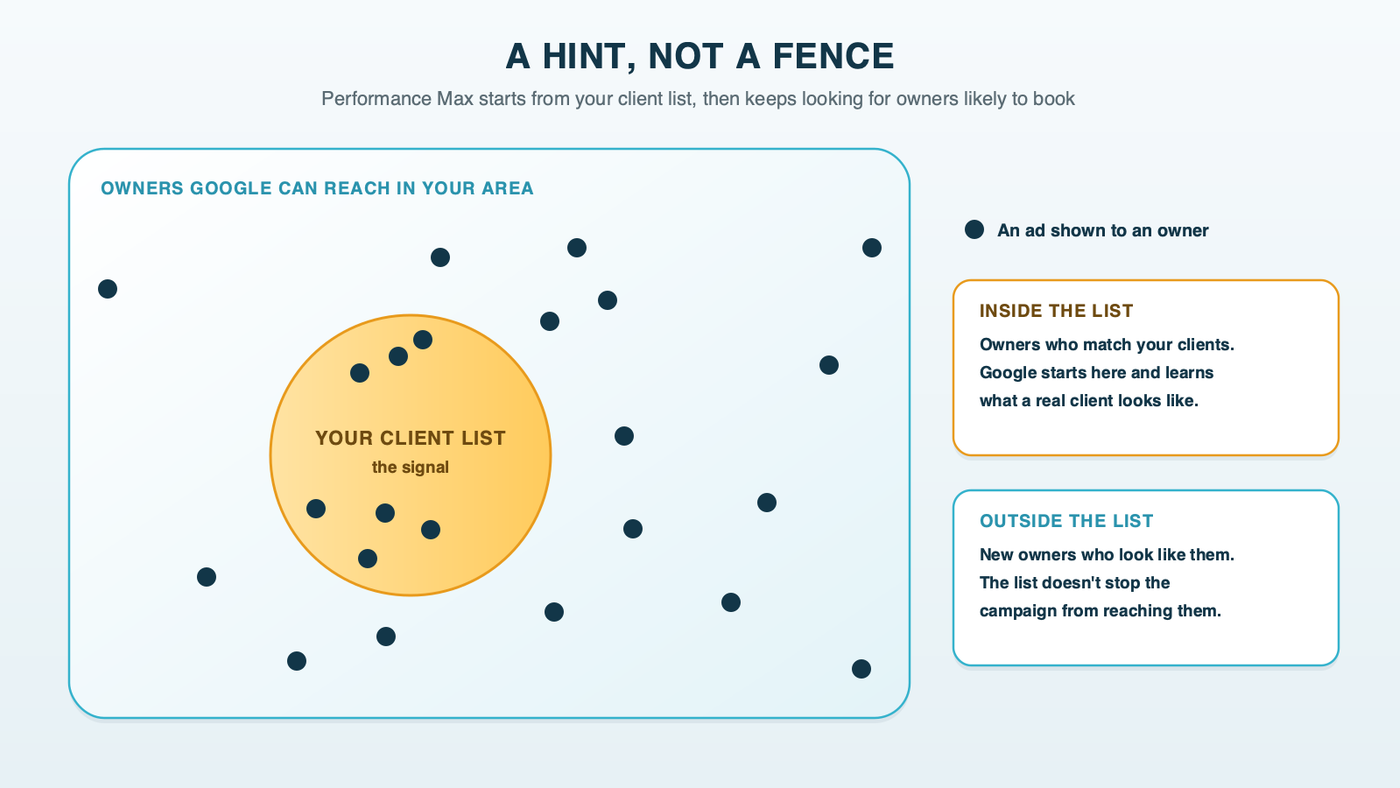 A hint, not a fence: a practice's uploaded client list sits as a small circle inside a much larger area of owners Google can reach. Ads land inside the circle and outside it, because Performance Max treats the list as a starting point and keeps looking for owners likely to book