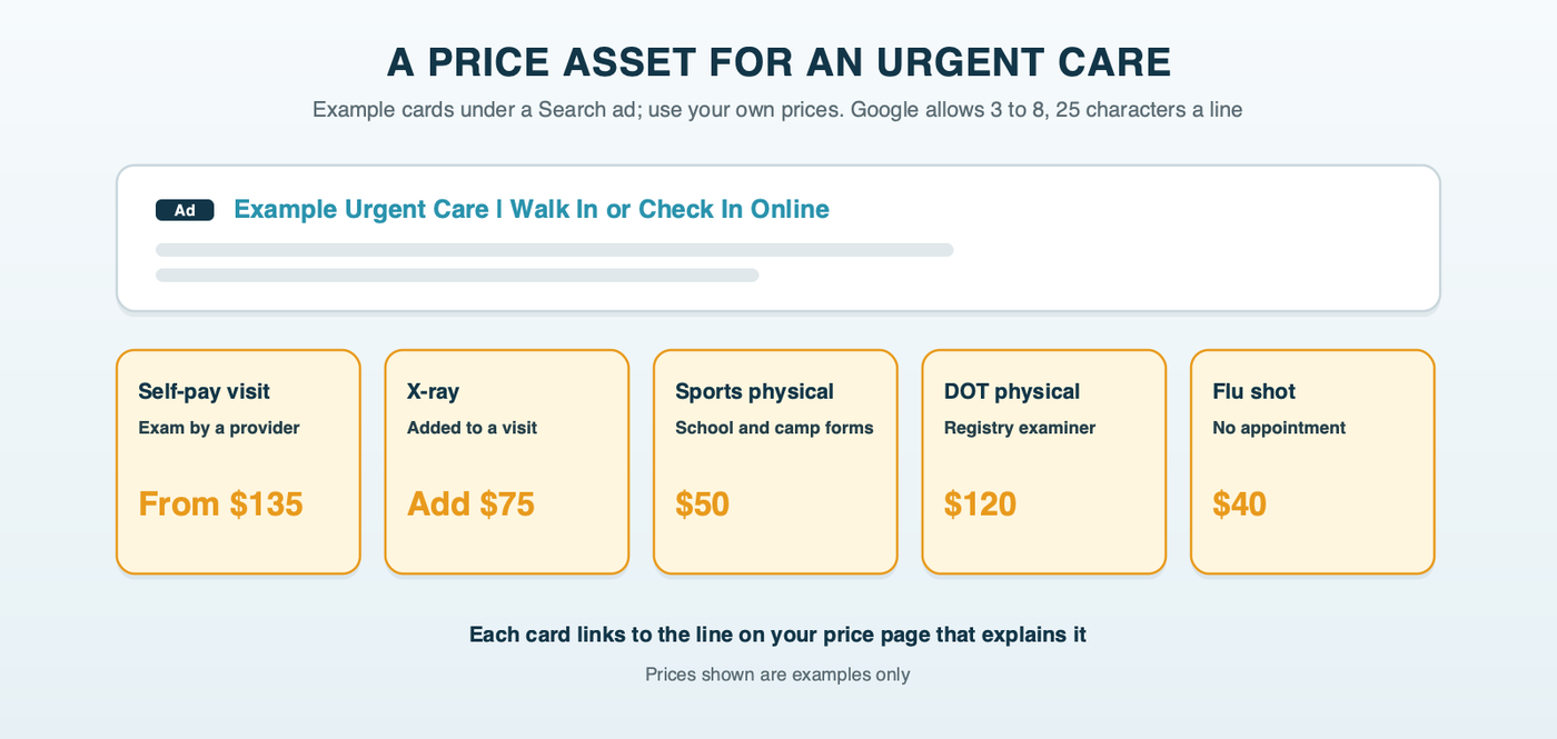 A price asset for an urgent care, with example prices labeled as examples: self-pay visit, X-ray added to a visit, sports physical, DOT physical and flu shot, each card with a 25-character header and description linking to the price page